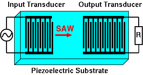 How Surface Wave Acoustic Touchscreens Work